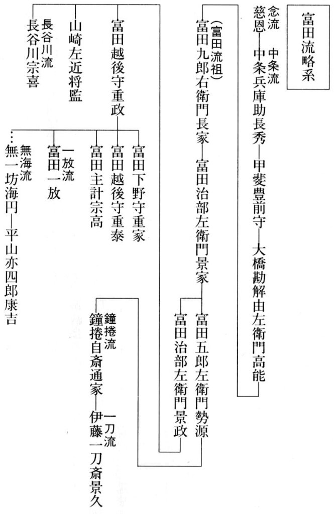 富田龍略系