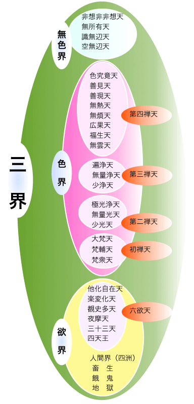 仏教がとく三つの世界